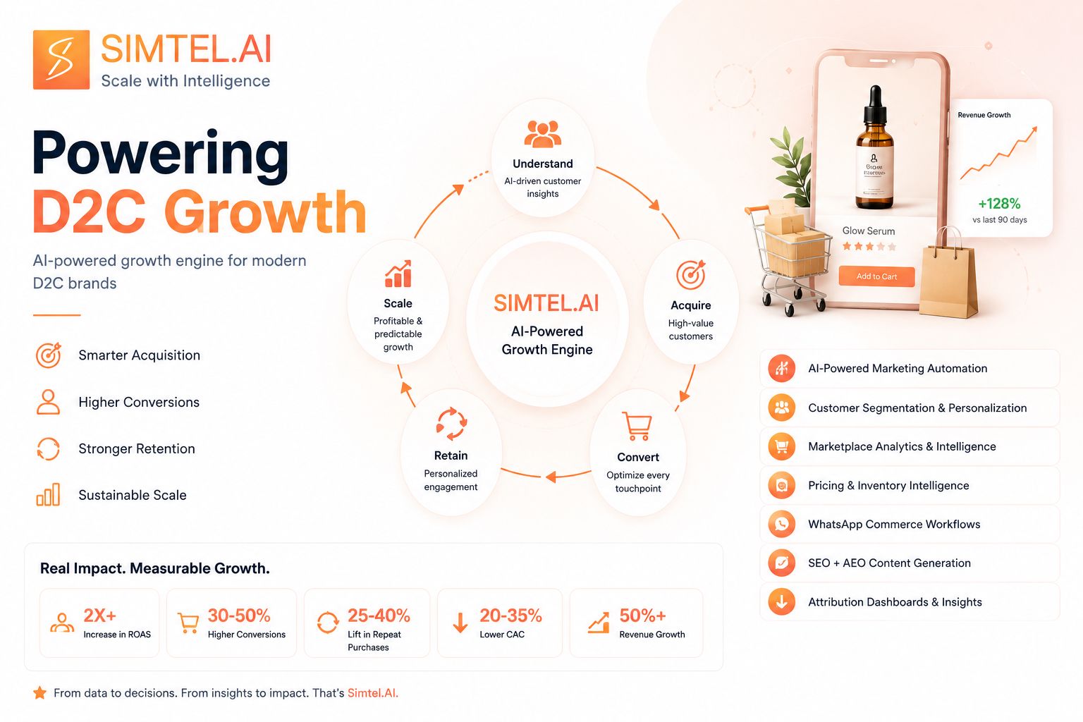 The New Secret Sauce of D2C Growth in the Era of Rising CAC